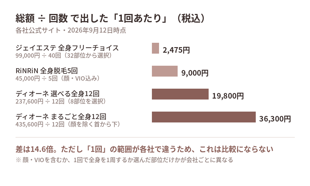 総額÷回数で出した1回あたりの料金（各社公式サイト・2026年9月12日時点）