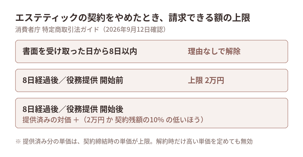 エステティックの契約をやめたときに請求できる額の上限（消費者庁 特定商取引法ガイド）